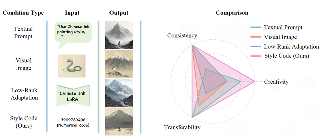 图 2 风格代码与以往的方法不同，CoTyle 使用数字样式代码来表示样式，无需复杂的提示、图像或 LoRA，只需修改代码即可轻松创建独特的样式。"创造性"、"一致性 "和 "可移植性 "指的是模型在以下方面的能力：(1) 生成完全新颖的样式；(2) 可靠地生成同一样式的多个图像；(3) 使用简单、用户友好的表示方法应用样式。