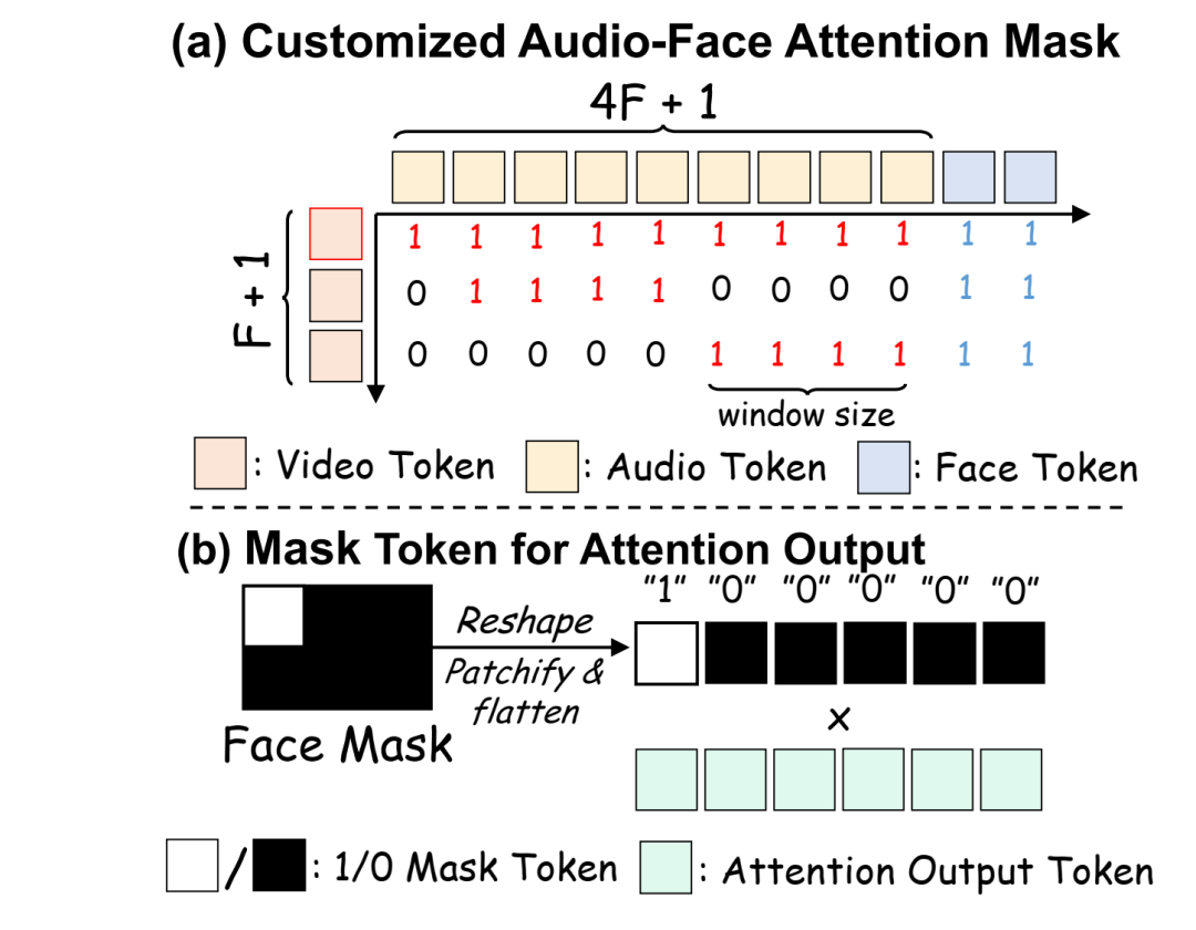 图3:（a）通过定制的注意力mask建议视频token到映射音频token 的映射。每4个音频 token绑定到1个视频 token，第一个 token除外。（b）用于Audio-Face Cross Attention中输出mask的token。