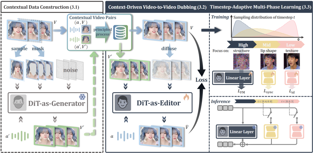 图 2：我们的自引导配音框架 X-Dub 概述。 范例的核心是使用 DiT 生成器为每个视频创建一个经过口型修改的对应视频，与原始视频（左）形成上下文丰富的对。 然后，DiT 编辑人员直接从这些理想配对中学习无掩模、视频到视频的配音，利用完整的视觉上下文来确保准确的口型同步和身份保留（中）。 这种情境学习通过我们的时间步长自适应多阶段学习（右）进一步完善，该学习将不同的扩散阶段与学习不同的信息（分别是全局结构、嘴唇运动和纹理细节）结合起来。