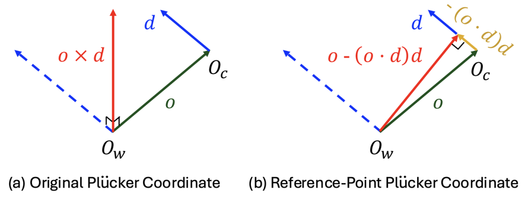 图12. 普通 PluckerCoordinate 对比本文的 Reference-Point Plucker Coordinate