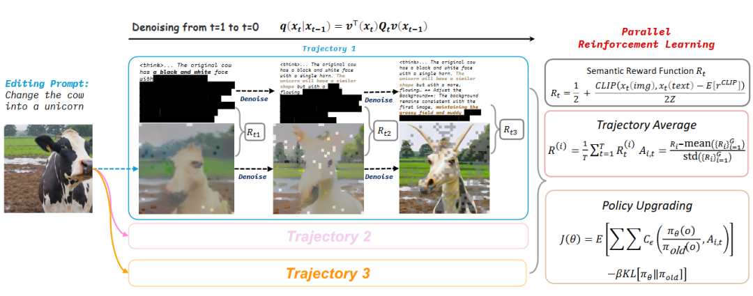 图 4：我们提出的并行强化学习（ParaRL）概述。ParaRL 并非只对最终去噪输出进行操作，而是沿着整个去噪轨迹引入奖励信号，在整个生成过程中持续强化语义一致性。