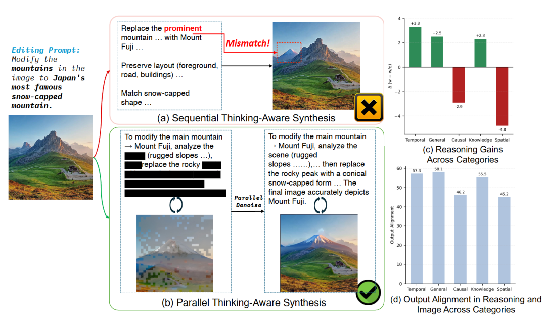 图 1：顺序与并行思维感知图像合成。(a) 顺序生成（Bagel、GPT4o）可能存在推理模糊或错误的问题。(b) 平行生成可在每个去噪步骤中调整文本和图像，从而减少幻觉和错误。(c) 定量比较显示推理会降低某些类别的性能。(d) 较差的类别也表现出较弱的推理-图像对齐，突出了加强跨模态对齐的必要性。