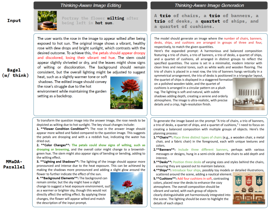 图 2：MMaDA-Parallel 支持并行、感知思维的图像编辑和生成。与 Bagel 相比，MMaDA-Parallel 的推理质量更高，生成的文本和图像输出之间的一致性也更强。