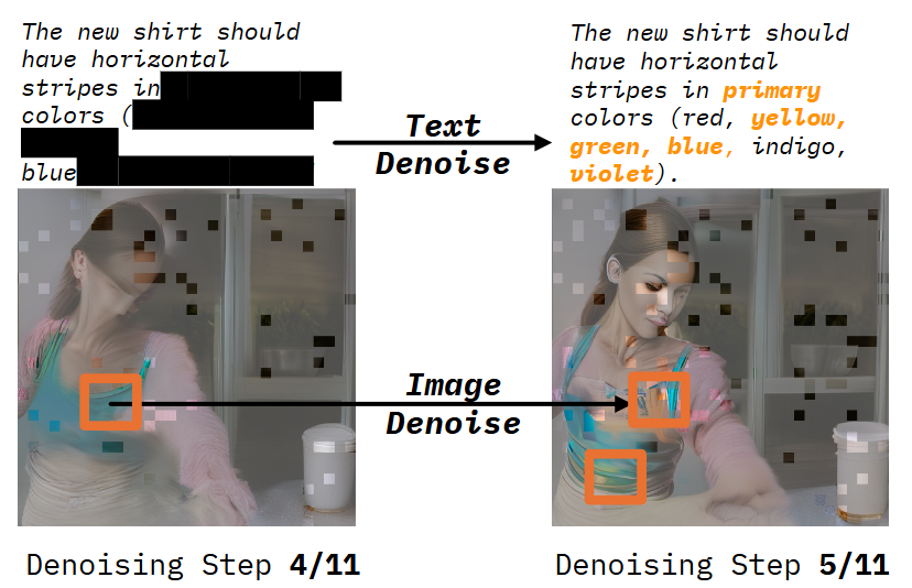 图 5：抽样的协同作用。根据提示"将蓝色衬衫换成鲜艳的彩虹色"，文字和图像中的特定颜色解码在同一步骤中出现