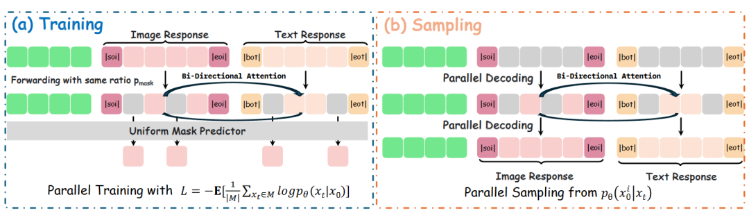 图 3：并行生成架构：在(a)训练期间，图像和文本响应被屏蔽，并使用统一屏蔽预测器并行预测，屏蔽令牌似然目标对其进行了优化。在（b）采样期间，模型执行并行解码，联合生成图像和文本响应，从而实现高效的多模态响应生成。
