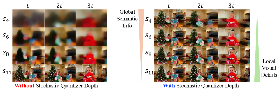 图 3：随机量化器深度的影响。子图  表示使用图像金字塔中的所有标记加上剪辑金字塔中前 i 个尺度的标记重建的帧 nt。SQD 能显著提高早期尺度的重建质量。此外，早期尺度对应的是全局语义，而后期尺度负责的是局部视觉细节。