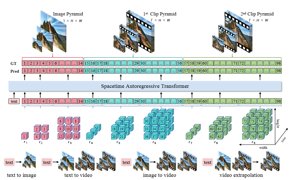 图 1：InfinityStar 的时空金字塔模型。InfinityStar 采用统一的自回归管道，能够在一个模型中完成文本到图像、文本到视频、图像到视频、视频外推等任务。
