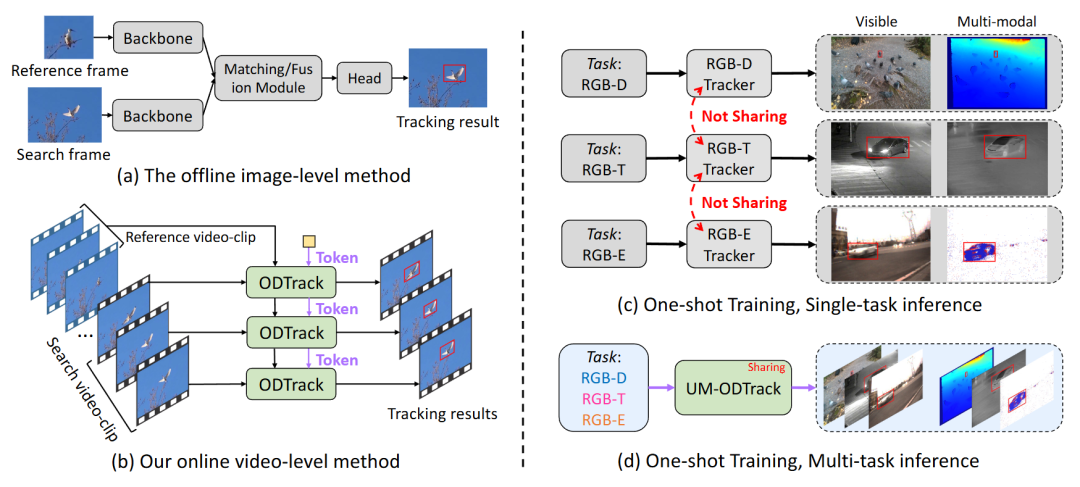 图 1.跟踪方法比较。(a) 基于稀疏采样和图像对匹配的离线图像级跟踪方法。(b) 基于视频序列采样和时序标记传播的在线视频级跟踪方法。(c) 基于单次训练和单任务推理（即一个模型对一个任务，一对一）的多模态跟踪方法 [62]、[64]-[66]。(d) 基于单次训练和多任务推理（即一个模型对多个任务，一对多）的通用模态感知跟踪模型。