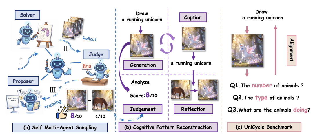 图 4：UniCorn 框架概述。 (a) 说明了高质量数据采样的自我多主体协作。 (b) 详细介绍了认知模式重建过程，该过程重新组织数据以促进稳健和高效的学习。 (c) 提出 UniCycle 基准评估，验证模型是否能够从其自身生成的内容中准确地重建关键文本信息。
