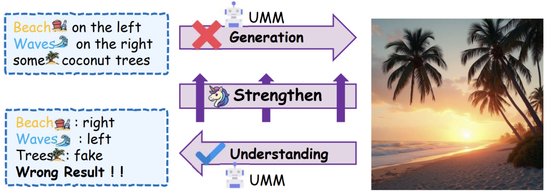 图 1：UniCorn 的动机。 UMM 经常表现出理解代沟：它们可以准确地理解和批评图像中的错误，但无法正确生成相同的场景。 这种传导性失语促使我们的框架利用模型卓越的内部理解，通过独立的反馈来加强和完善其生成能力