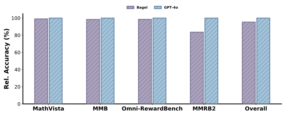 图 3：BAGEL和 GPT-4o在四个理解基准上的结果。 对于 Omini-RewardBench和 MMRB2，评估了 T2I 任务。 使用 GPT4结果对性能进行标准化，以获得更好的可视化效果