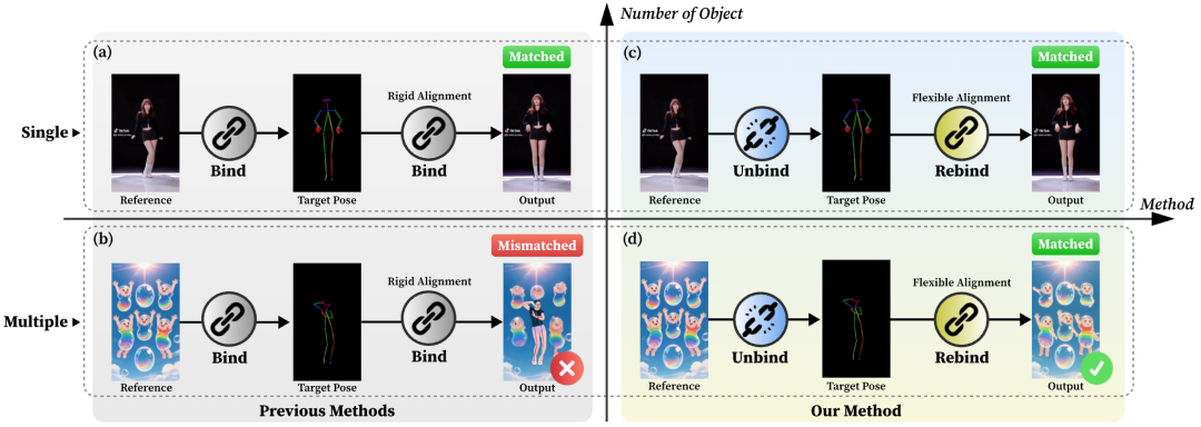 图2。CoDance动机。虽然在单人动画方面表现出色，但以往方法在处理多主体时因参考姿势与目标姿势绑定僵硬导致输出不匹配而失效。相比之下，我们的解绑-再绑定方法成功将运动与外观脱钩，产生了令人信服的结果。
