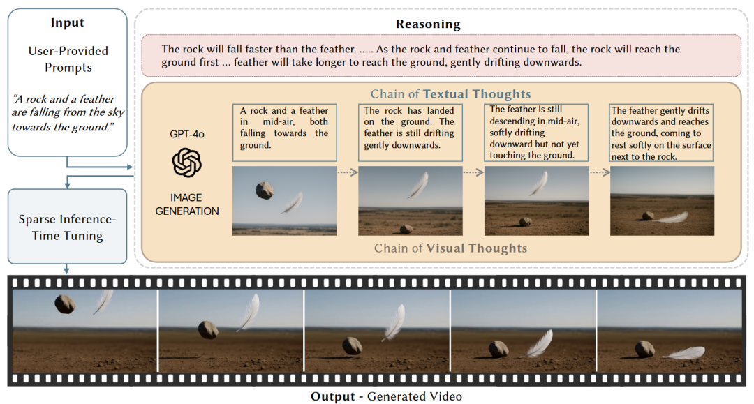 VChain概述。一个用于视频生成推理的推理时间调整框架。给定用户提供的提示（例如，