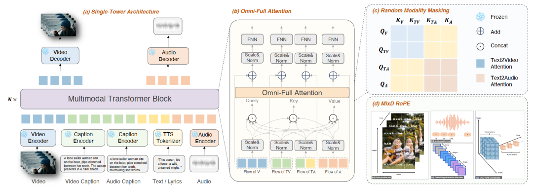 图 2 Klear 概述。 该模型接受四个输入：视频、视频相关文本、音频相关文本和音频。 每个输入均由各自的编码器单独编码，然后馈入 MM-DiT。 MM-DiT模块输出视频和音频的隐变量，然后分别解码为视频和音频。