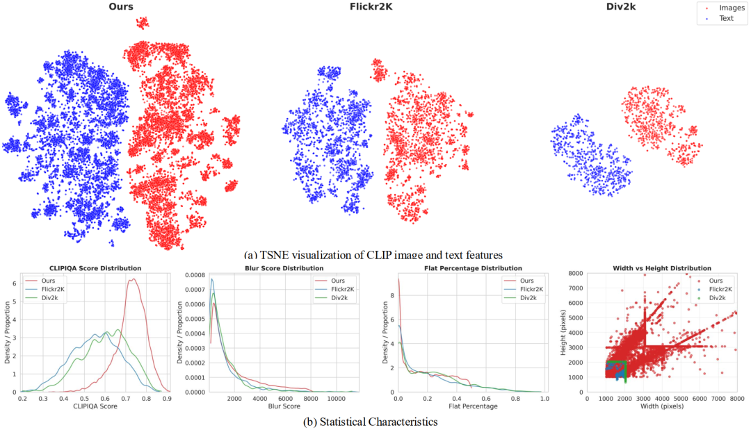 图 3：LucidFlux 数据分析。(a) t-SNE 可视化展示更广泛的语义多样性；(b) 属性分布对比表明数据在感知质量、纹理丰富度和分辨率多样性上的优势。