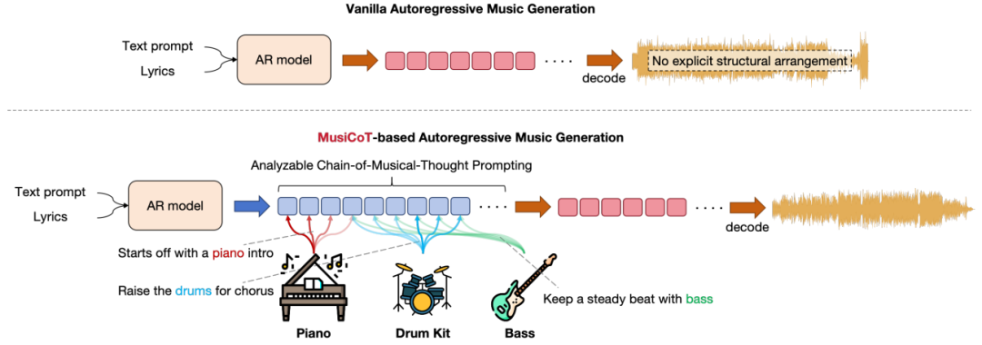 MusiCoT在音乐生成中的推理过程，重点关注乐器编排。箭头采用颜色编码系统表示各乐器强度：颜色越深代表强度越高，颜色越浅则表示强度越低。