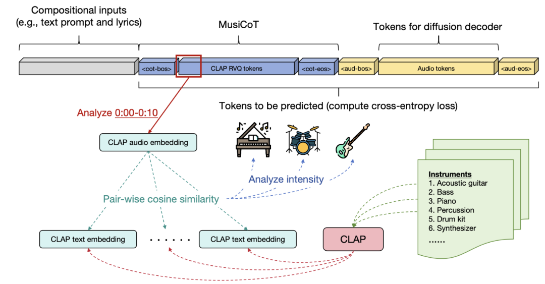 图3：显示基于MusiCoT的自回归模型中的标记排列以及从CLAP RVQ标记预测中获得的结构可分析性的图表