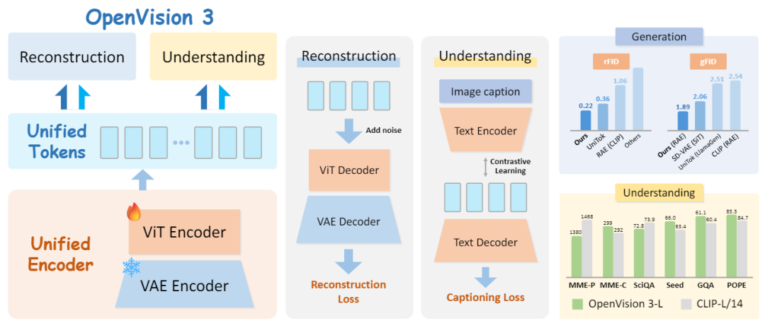 图1。OpenVision 3架构设计和性能亮点概述。左侧面板：OpenVision 3的架构。我们采用冻结的VAE和可训练的ViT作为统一分词器，生成同时输入生成和理解分支的令牌。中间面板：生成分支和理解分支的学习目标。在世代分支中，我们专注于高质量的像素级图像重建;同时，理解分支通过联合对比学习和字幕目标进行优化。右侧面板：性能总结显示，OpenVision 3在rFID和gFID方面优于其他统一分词器和基于语义的编码器，同时在多模态理解能力上与CLIP保持竞争力。