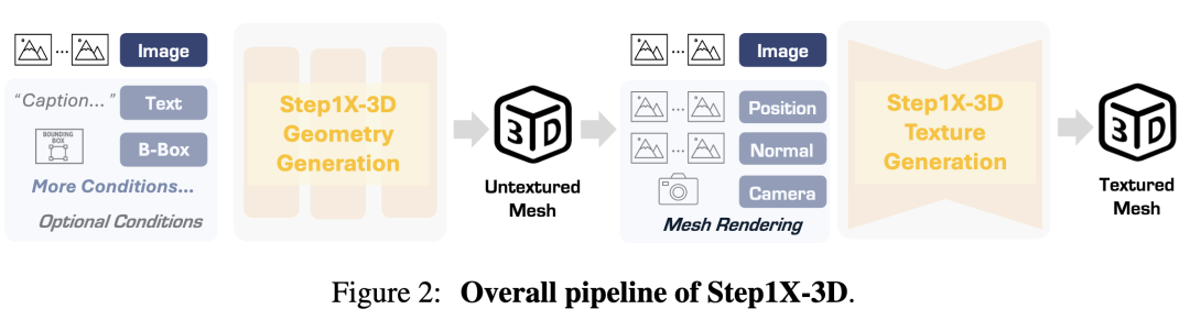 Step1X-3D的Pipeline