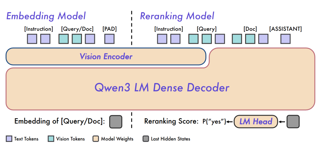 图 2：Qwen3-VL-Embedding 和 Qwen3-VL-Reranker 架构概述