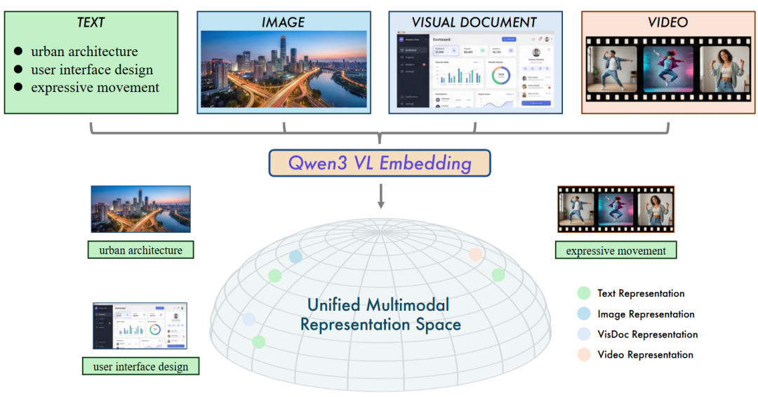 图 1：统一多模态表示空间的图示。 Qwen3-VL-Embedding 模型系列将多源数据（文本、图像、视觉文档和视频）表示为公共流形。 通过跨模态（例如文本