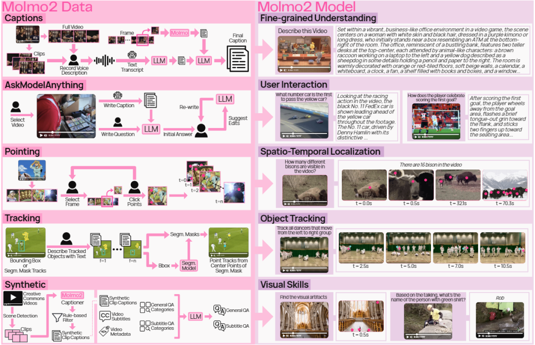 图1 Molmo2 基于迄今为止最大的全开源视频中心多模态语料库之一训练，包含九个新数据集，用于密集视频字幕、长视频和长视频质量保证，以及对图像、多张图像和视频的开放词汇指向和追踪。Molmo2接受单张图像、图像集和视频作为输入，既能生成自由形式的语言，也能生成基于空间的输出，如时空点、物体轨迹和基于时间的思维链，这些都能定位物体和事件。在多种视频语言和基础基准测试中，Molmo2能够匹敌甚至超越以往的开源模型，采用专有系统，并保持完全开放。