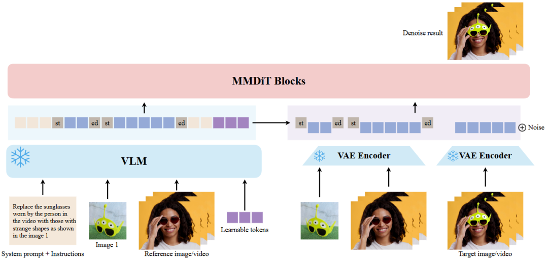 图3 |VINO pipeline概述。我们的统一框架将生成条件设在交错的全模态上下文上，该上下文共同编码系统提示、提示/指令、参考图片/视频和可学习的标记。冻结的VLM会处理文本指令和视觉引用，生成多模态嵌入，这些嵌入通过可学习的符号（紫色）补充，并用特殊符号（视觉开始符号和视觉结束符号）分隔。这些交错的多模表示被输入到MMDiT模块中，模块还接收来自参考图像或视频的VAE潜数。MMDiT模型基于完整的多模态上下文进行降噪，使VINO能够在单一统一架构内执行图像和视频生成以及基于指令的编辑。