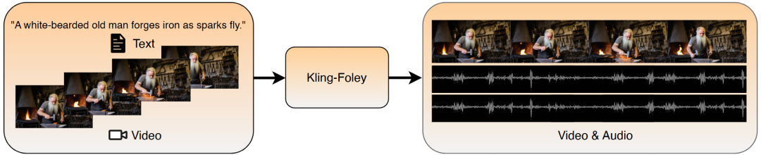 Kling-Foley，一种大规模多模态视频到音频生成模型。通过输入视频和可选的文本提示，该模型合成了高保真音频，该音频在语义上与视频内容对齐并在时间上同步，包括声音效果和背景音乐等元素。值得注意的是，Kling-Foley可以产生任意持续时间的音频序列，动态地适应输入视频的长度