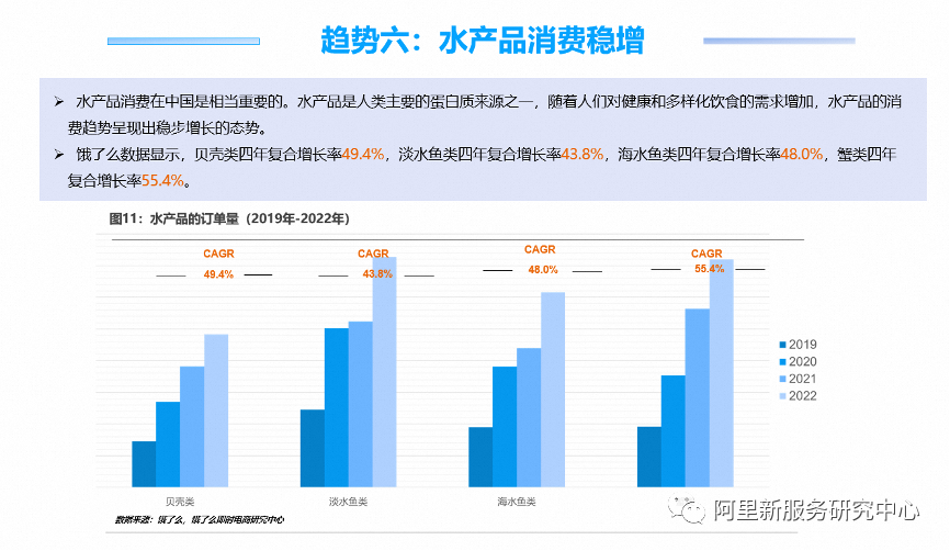 水产品餐饮外卖消费趋势呈现出稳步增长的态势(图6)