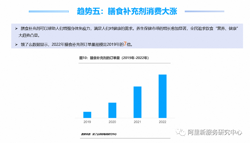 水产品餐饮外卖消费趋势呈现出稳步增长的态势(图5)