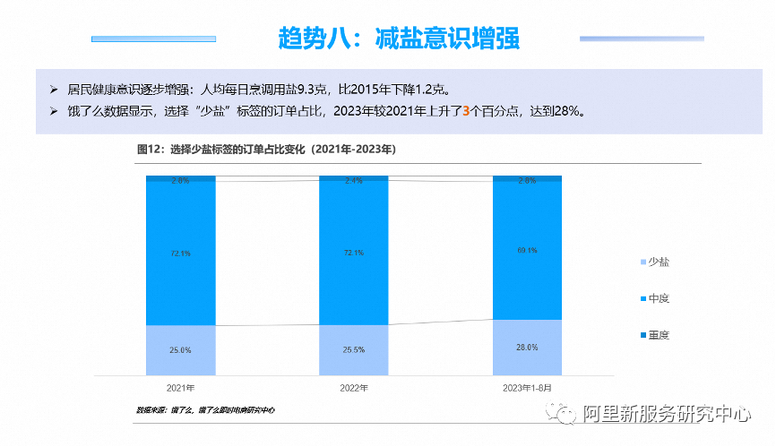 水产品餐饮外卖消费趋势呈现出稳步增长的态势(图8)