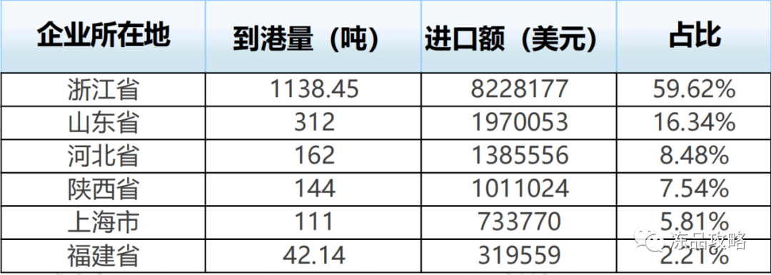 阿根廷红虾前三季度到港数量暴增，已超越去年全年总量！(图1)