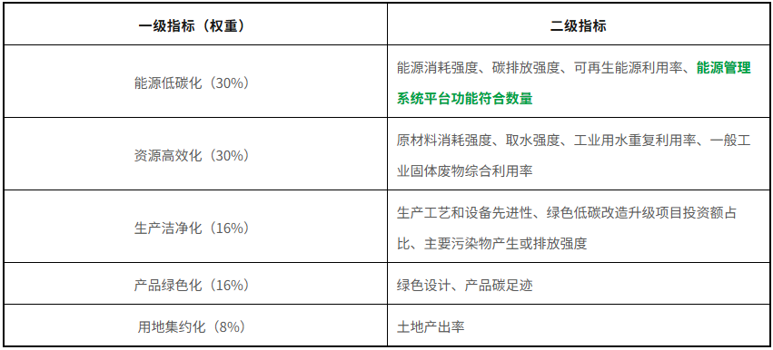 绿色工厂评价要求