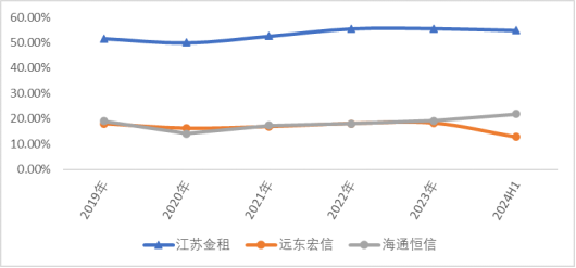 工业设备行业地图，融资租赁产业链跟踪，江苏金租、远东宏信、海通恒信……（2024年11月）