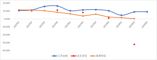 工业设备行业地图，融资租赁产业链跟踪，江苏金租、远东宏信、海通恒信……（2024年11月）