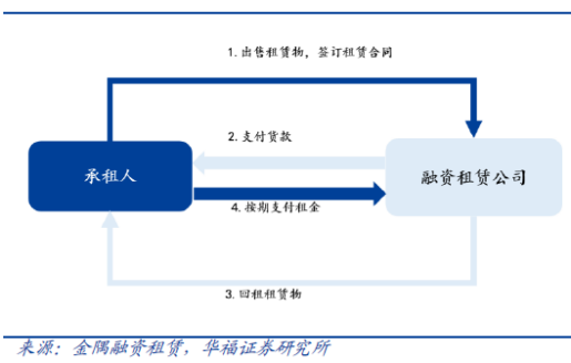 工业设备行业地图，融资租赁产业链跟踪，江苏金租、远东宏信、海通恒信……（2024年11月）