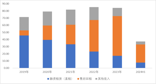 工业设备行业地图，融资租赁产业链跟踪，江苏金租、远东宏信、海通恒信……（2024年11月）