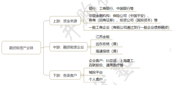 工业设备行业地图，融资租赁产业链跟踪，江苏金租、远东宏信、海通恒信……（2024年11月）