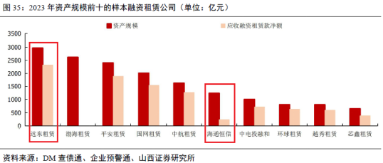 工业设备行业地图，融资租赁产业链跟踪，江苏金租、远东宏信、海通恒信……（2024年11月）