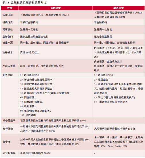 工业设备行业地图，融资租赁产业链跟踪，江苏金租、远东宏信、海通恒信……（2024年11月）