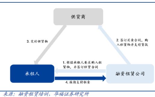 工业设备行业地图，融资租赁产业链跟踪，江苏金租、远东宏信、海通恒信……（2024年11月）