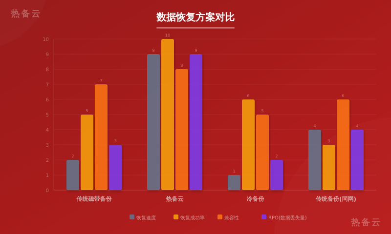 热备云-方案对比