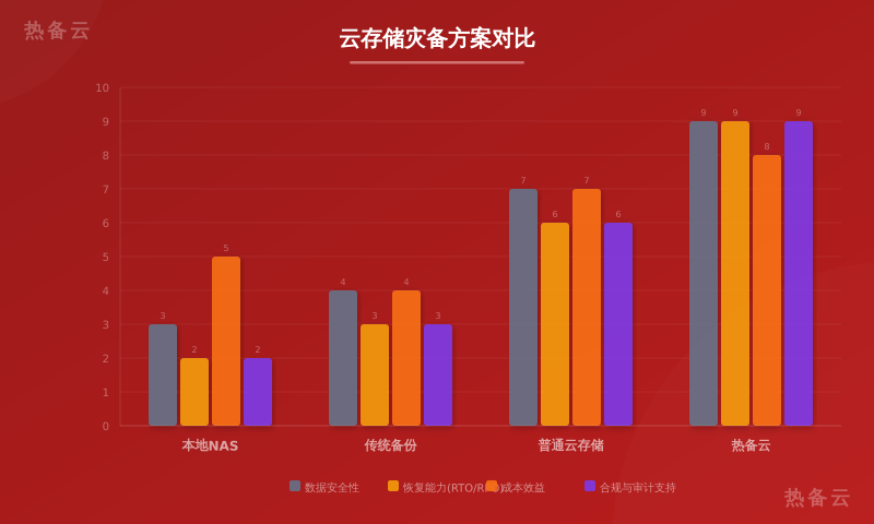 热备云-方案对比