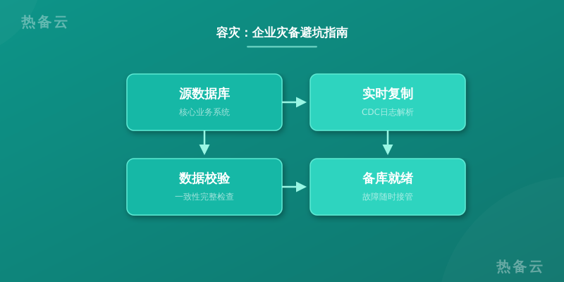 热备云-流程分析