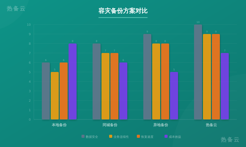 热备云-方案对比