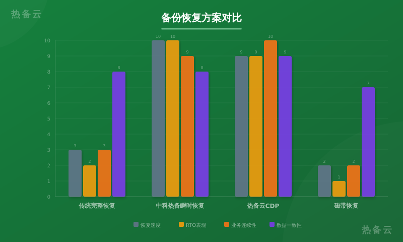 热备云-方案对比