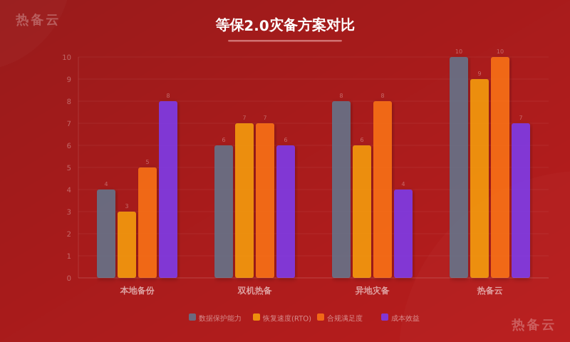 热备云-方案对比