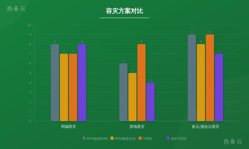 热备云-方案对比