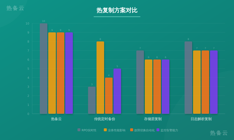 热备云-方案对比