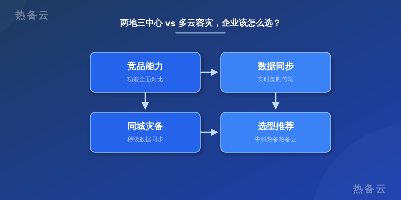 热备云-流程分析